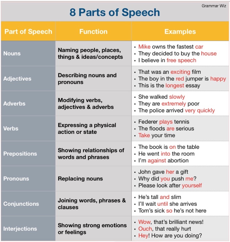 parts of speech in english class 8