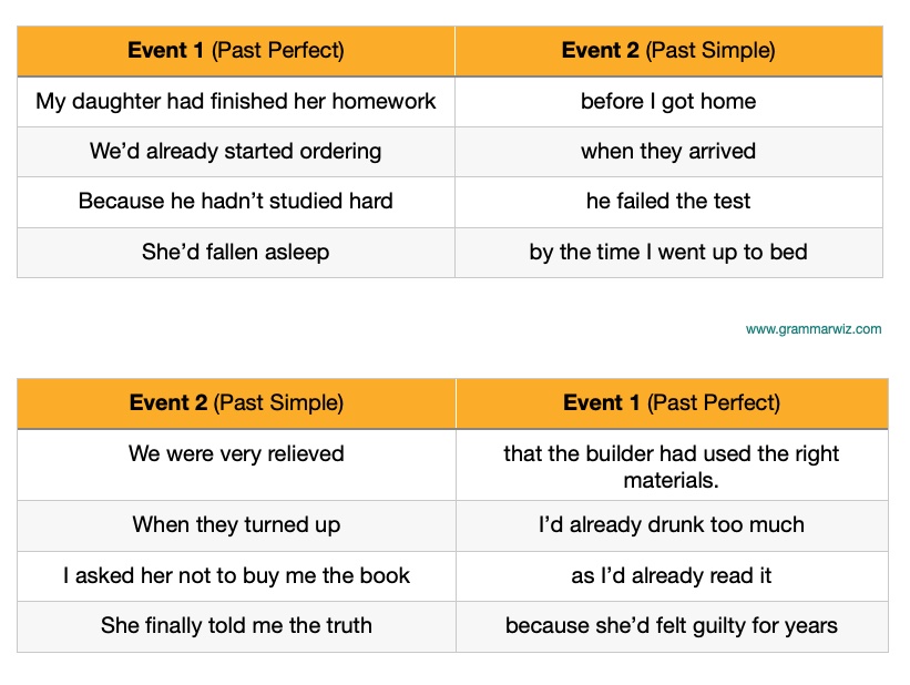 When To Use The Past Perfect Tense