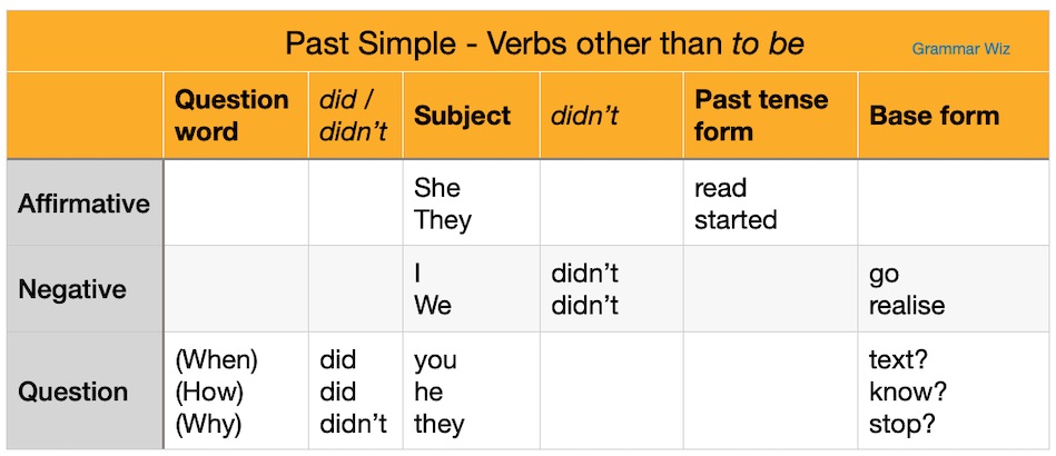 The Past Simple Tense Forms Rules And Examples