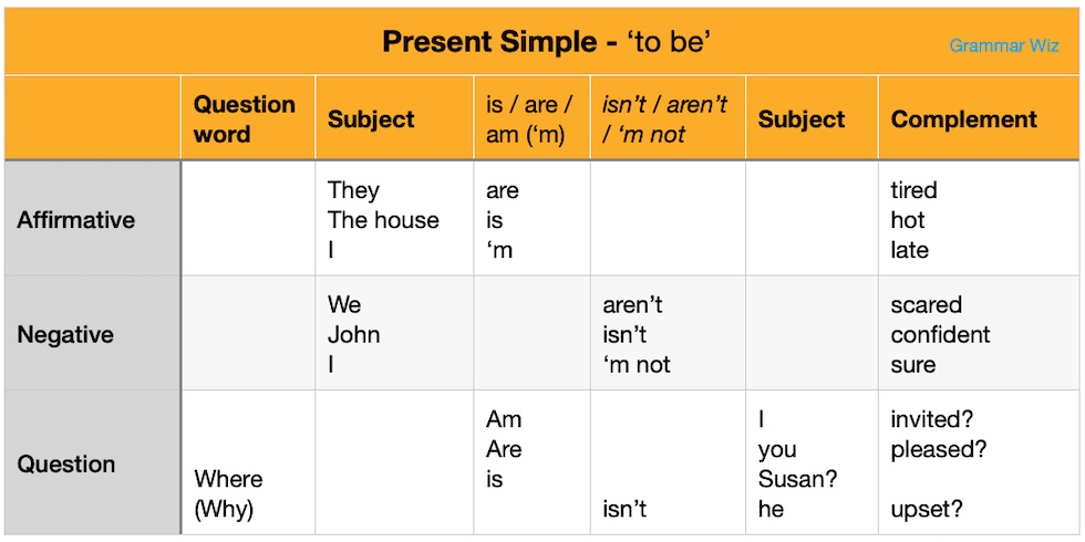 Simple Present Tense Rules In English