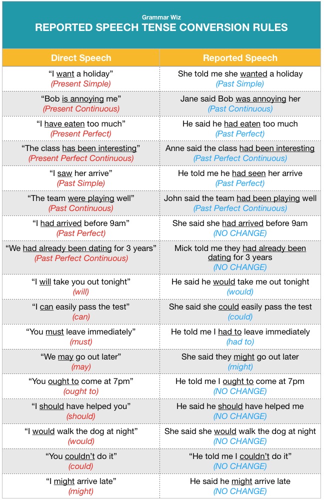 rules of reported speech chart