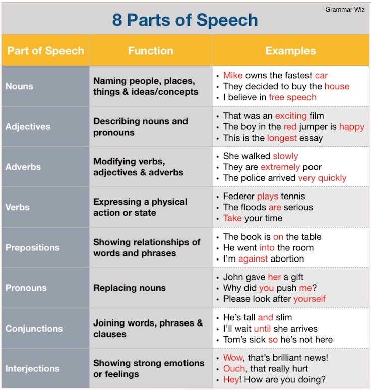 english grammar parts of speech definition