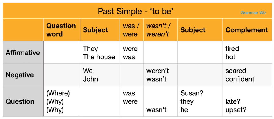 Past Simple Forms Table Verb To Be