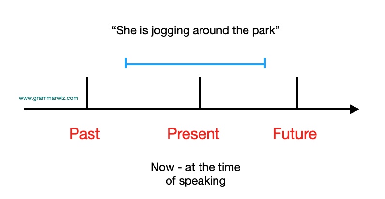 Present Perfect Continuous Tense For Kids